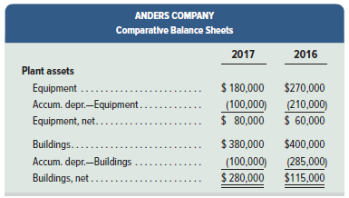 The plant assets section of the comparative balance sheets of