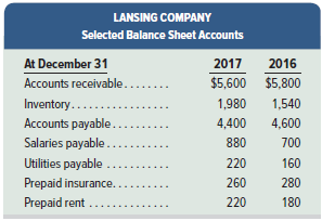 Lansing Company's 2017 income statement and selected balance sheet data