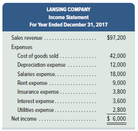 Lansing Company's 2017 income statement and selected balance sheet data