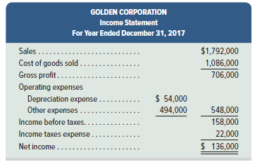 Golden Corp., a merchandiser, recently completed its 2017 operations. For