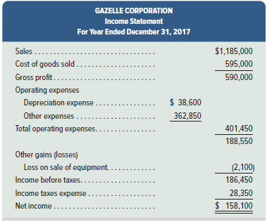 Gazelle Corporation, a merchandiser, recently completed its calendar-year 2017 operations.