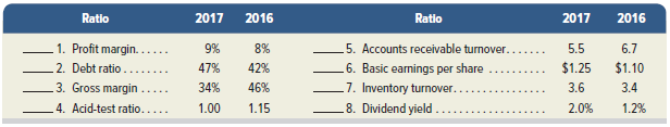 For each ratio listed, identify whether the change in ratio