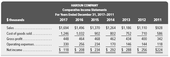 Selected comparative financial statements of Haroun Company follow.
Required
1. Compute trend