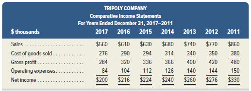 Selected comparative financial statements of Tripoly Company follow.
Required
1. Compute trend