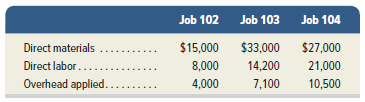 As of the end of June, the job cost sheets