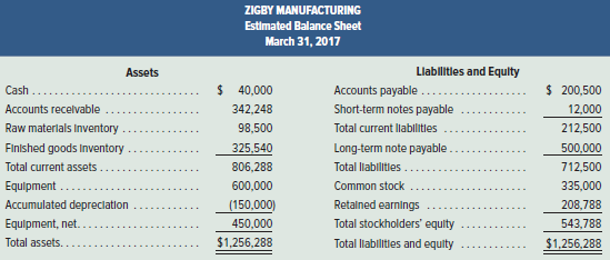 The management of Zigby Manufacturing prepared the following estimated balance