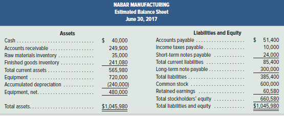 The management of Nabar Manufacturing prepared the following estimated balance
