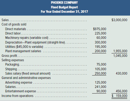 Phoenix Company's 2017 master budget included the following fixed budget