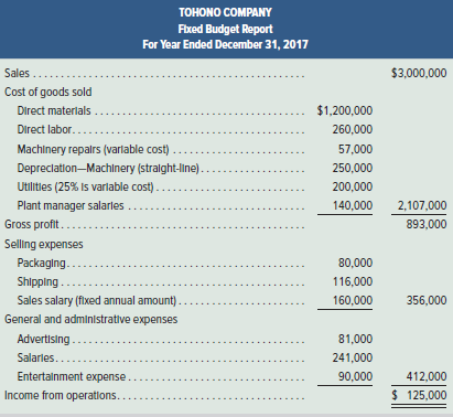 Tohono Company's 2017 master budget included the following fixed budget