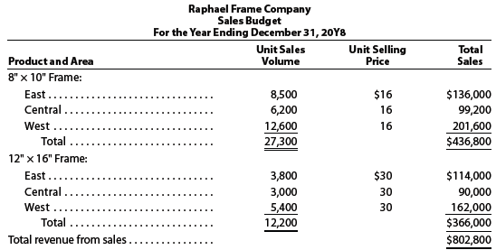 For 20Y8, Raphael Frame Company prepared the sales budget that