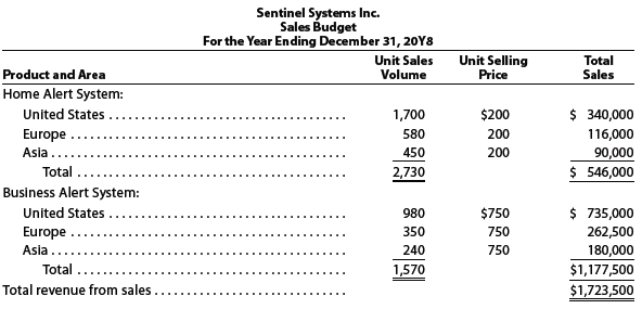 Sentinel Systems Inc. prepared the following sales budget for 20Y8:
At