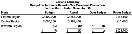 Partially completed budget performance reports for Garland Company, a manufacturer
