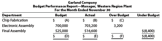 Partially completed budget performance reports for Garland Company, a manufacturer