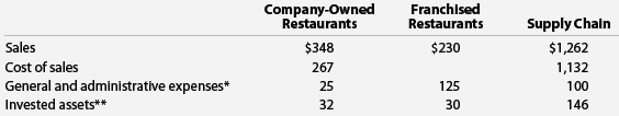Domino's Pizza, Inc. is the second-largest pizza chain in the