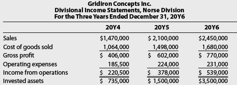 The Norse Division of Gridiron Concepts Inc. experienced significant revenue
