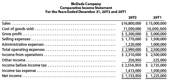 For 20Y2, McDade Company reported a decline in net income.