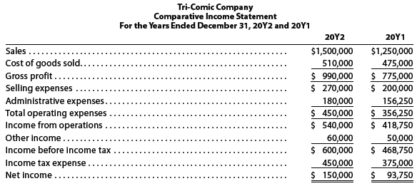 For 20Y2, Tri-Comic Company initiated a sales promotion campaign that
