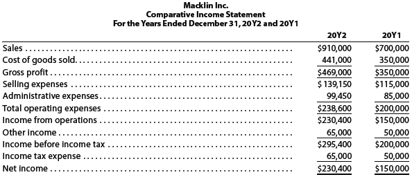 For 20Y2, Macklin Inc. reported a significant increase in net