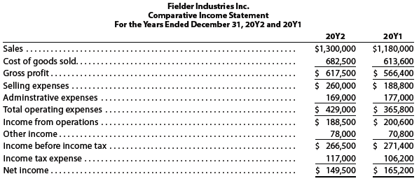 For 20Y2, Fielder Industries Inc. initiated a sales promotion campaign