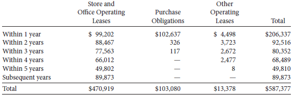 An excerpt from the financial statements of Reitmans (Canada) Limited