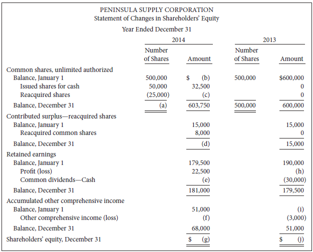 Peninsula Supply Corporation reported the following statement of changes in