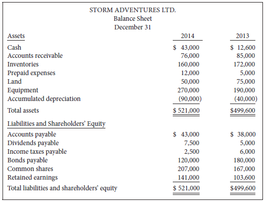 The comparative balance sheet for Storm Adventures Ltd., a private
