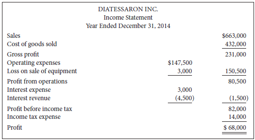 Refer to the information presented for Diatessaron Inc. in P17-11A.
Additional