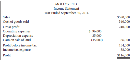 Molloy Ltd. reported the following for the fi scal year