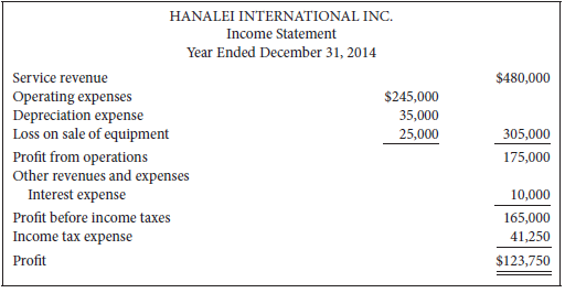 The income statement of Hanalei International Inc. contained the following