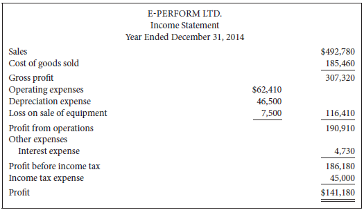 Condensed financial data follow for E-Perform Ltd.
Additional information:
1. New equipment