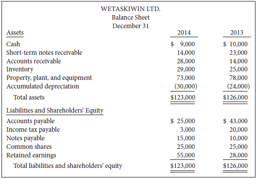 The financial statements of Wetaskiwin Ltd., private company reporting under