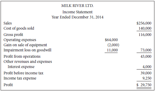The financial statements of Milk River Ltd. follow:
Additional information:
1. Equipment