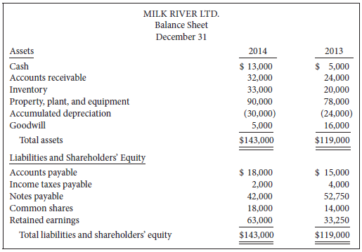Refer to the information presented for Milk River Ltd. in