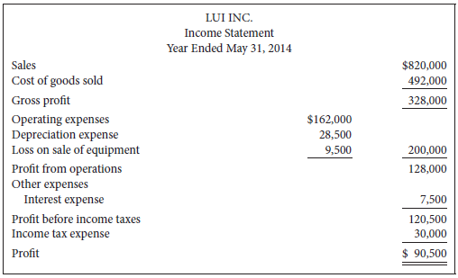 Lui Inc. reported the following for the fiscal year 2014:
Additional