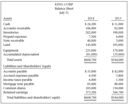 King Corp., a private company reporting under ASPE, reported the