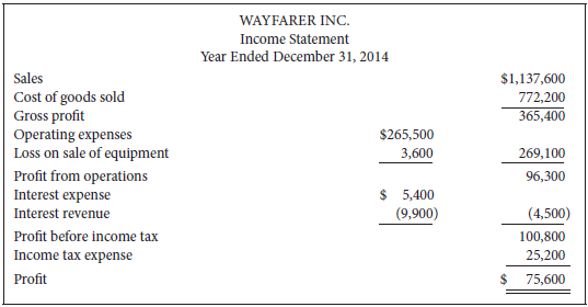 Refer to the information presented for Wayfarer Inc. in P17-7B.
Additional