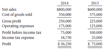 Comparative data from the income statement of Fleetwood Corporation are