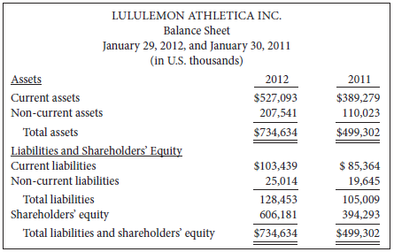 Comparative data from the balance sheet of lululemon athletica are