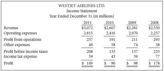 The following condensed financial information is available for WestJet Airlines:
Instructions
(a)