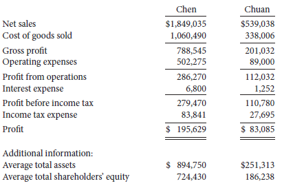 Comparative income statement data for Chen Inc. and Chuan Ltd.,