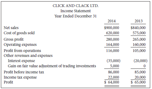 Comparative financial statements for Click and Clack Ltd. are shown