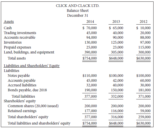 Comparative financial statements for Click and Clack Ltd. are shown