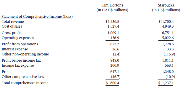 Selected financial data for Tim Hortons and Starbucks are presented