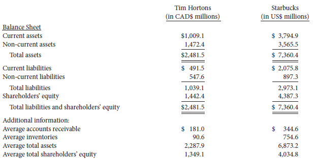 Selected financial data for Tim Hortons and Starbucks are presented