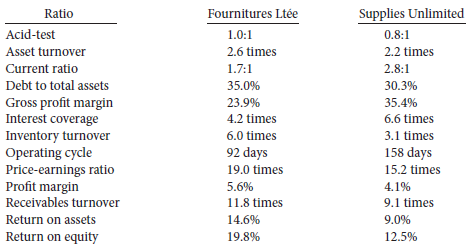 Selected ratios for two companies operating in the office supply
