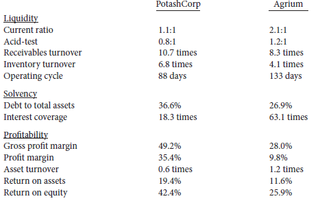 The following ratios are available for agricultural chemicals competitors Potash