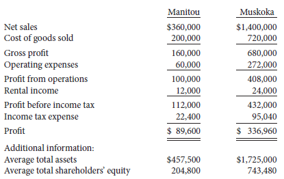 Comparative income statement data for Manitou Ltd. and Muskoka Ltd.,
