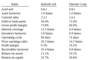 Selected ratios for two companies operating in the beverage industry