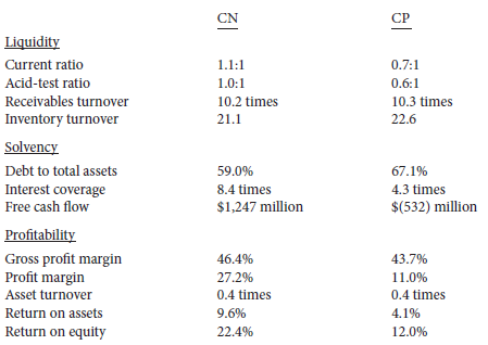 Selected financial ratios for Canadian National Railway (CN) and Canadian