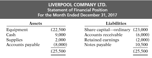 Erin Danielle, the bookkeeper for Liverpool Company Ltd., has been